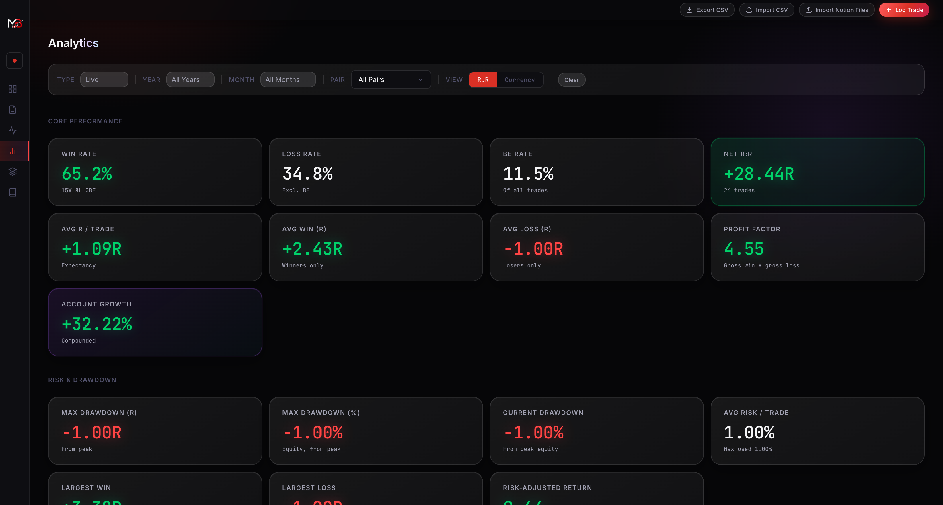MB Trade Lab analytics page with win rate, profit factor, drawdown, and breakdowns by pair and setup