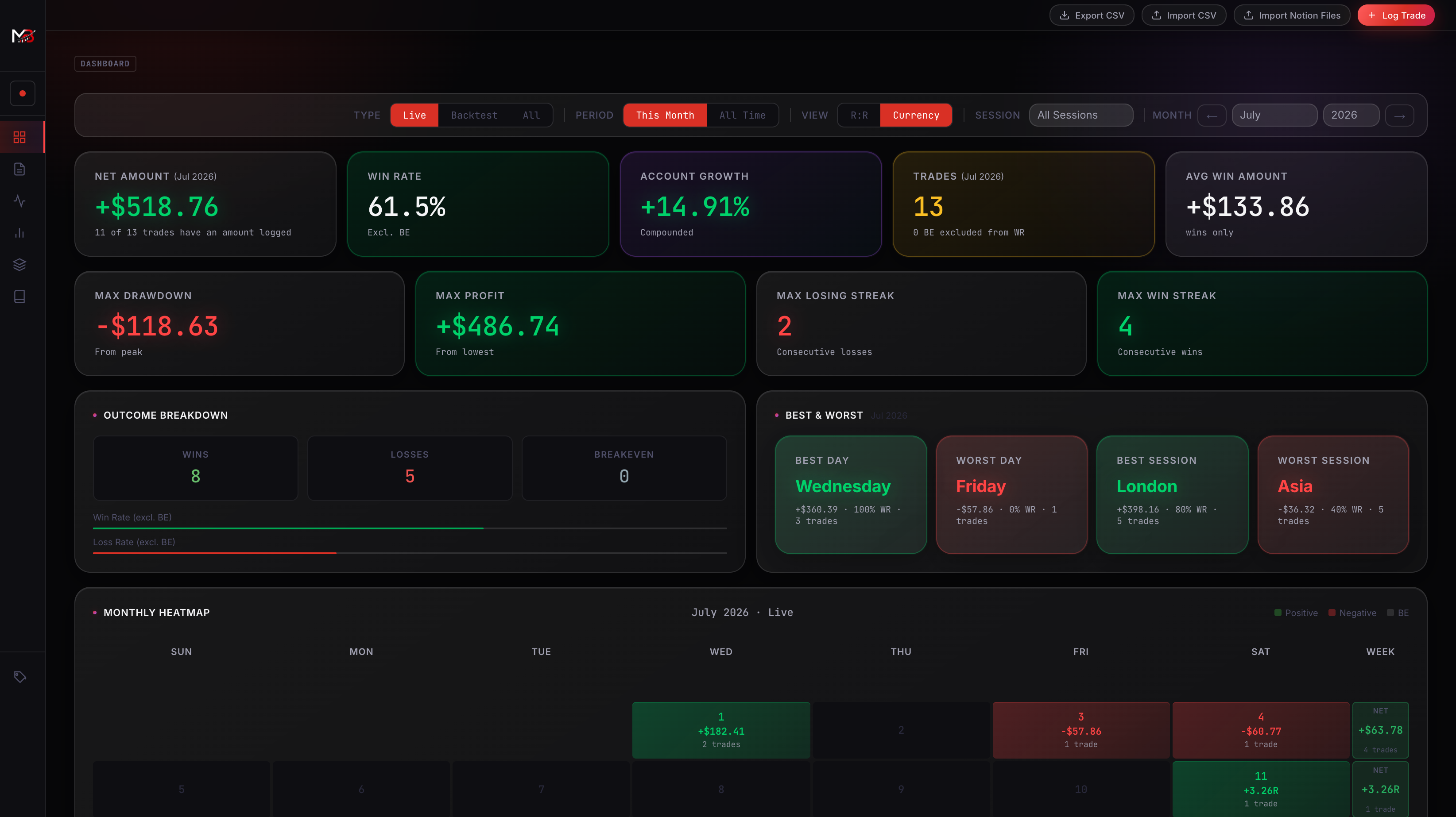 MB Trade Lab dashboard switched to currency view, showing net amount, drawdown, and heatmap in dollars