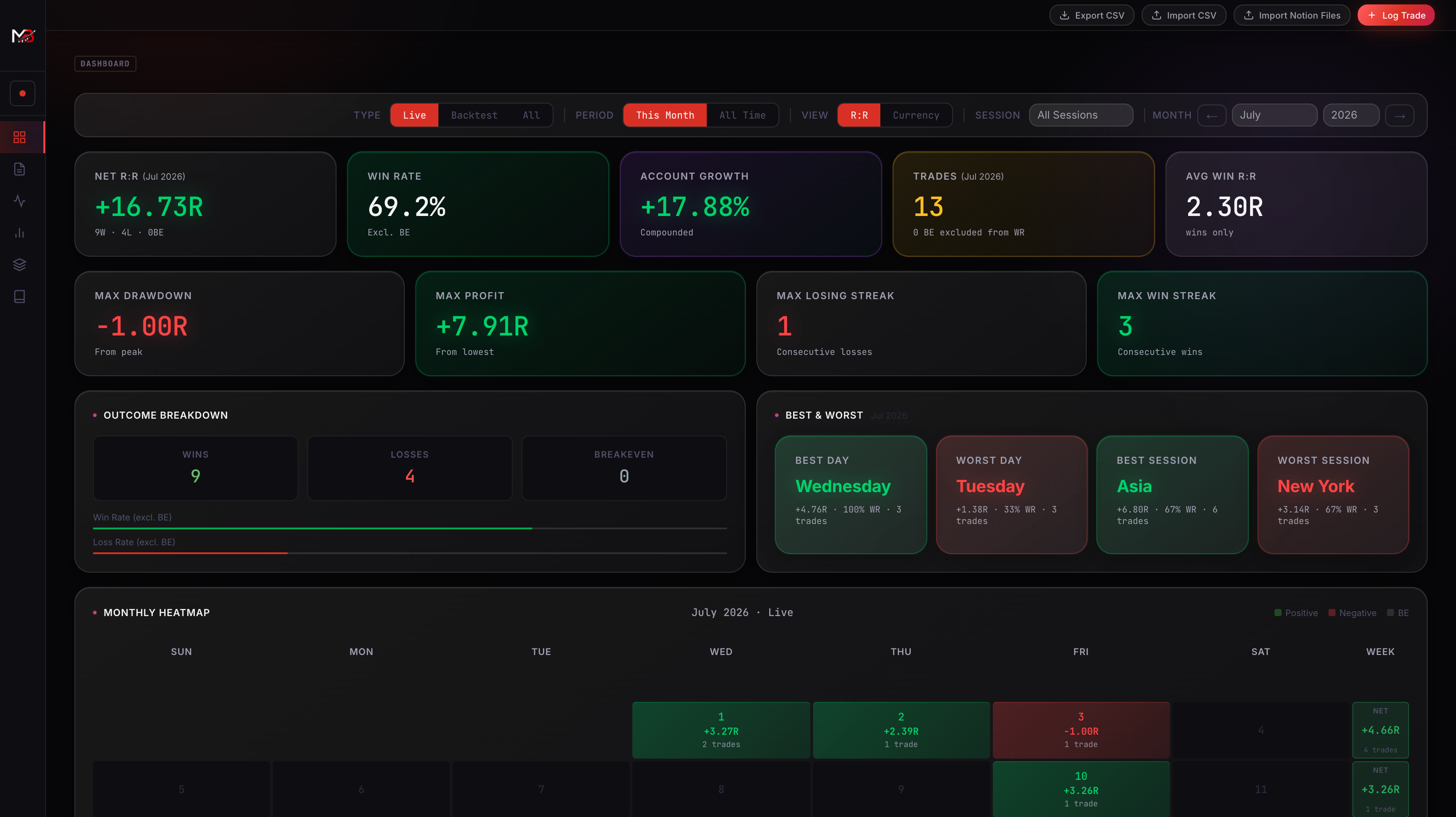 MB Trade Lab dashboard with stats and monthly heatmap