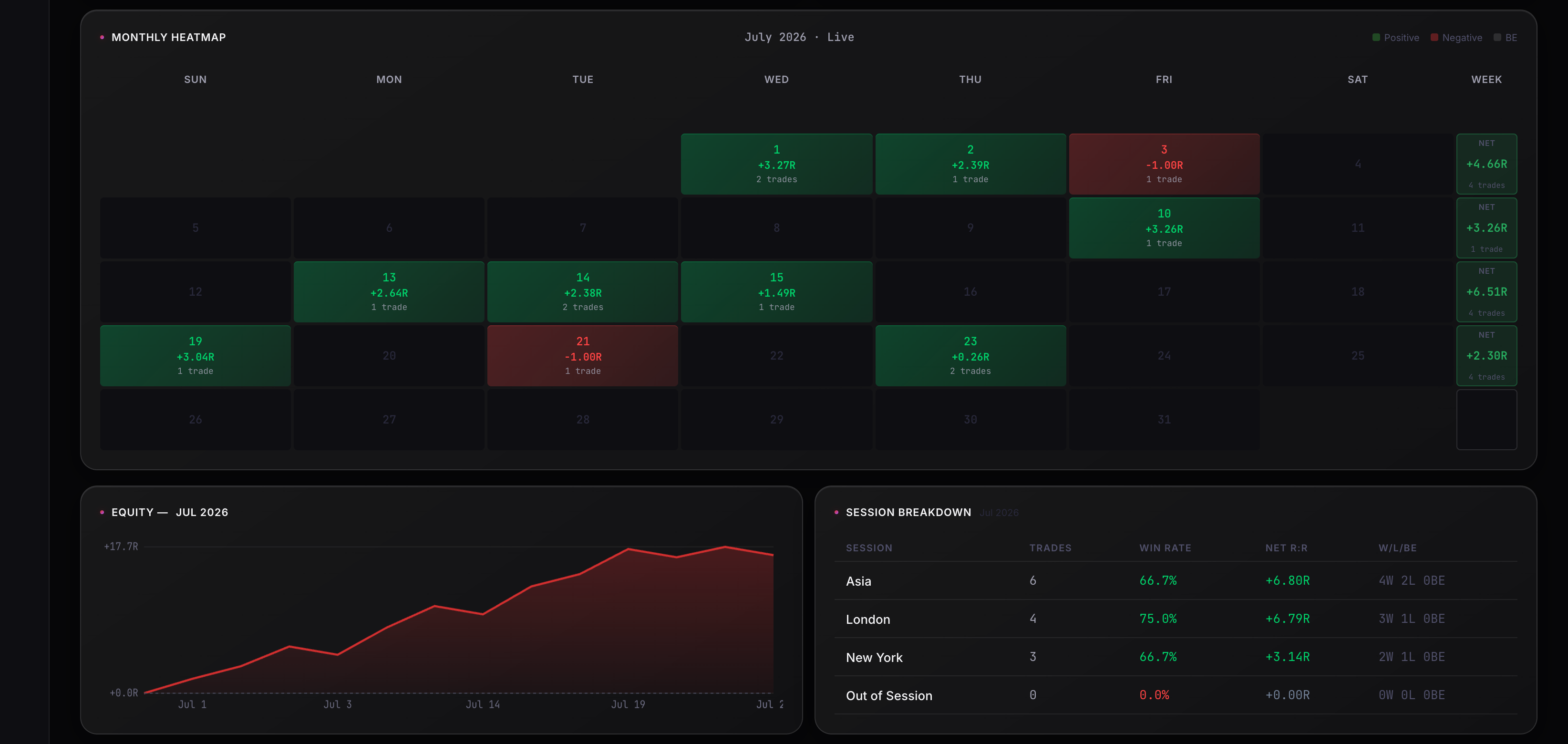MB Trade Lab monthly heatmap, equity curve, and session breakdown