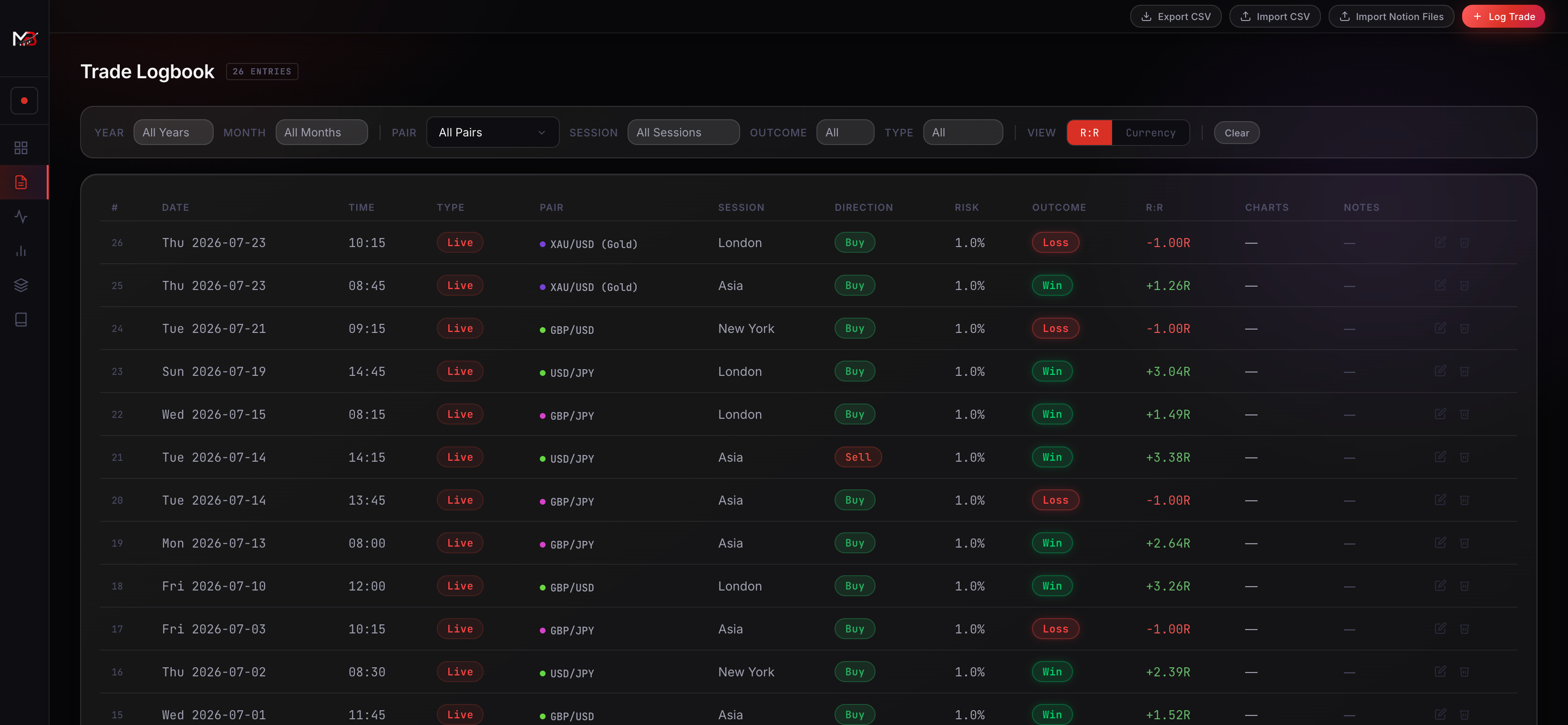 MB Trade Lab trade logbook with filters and currency view toggle