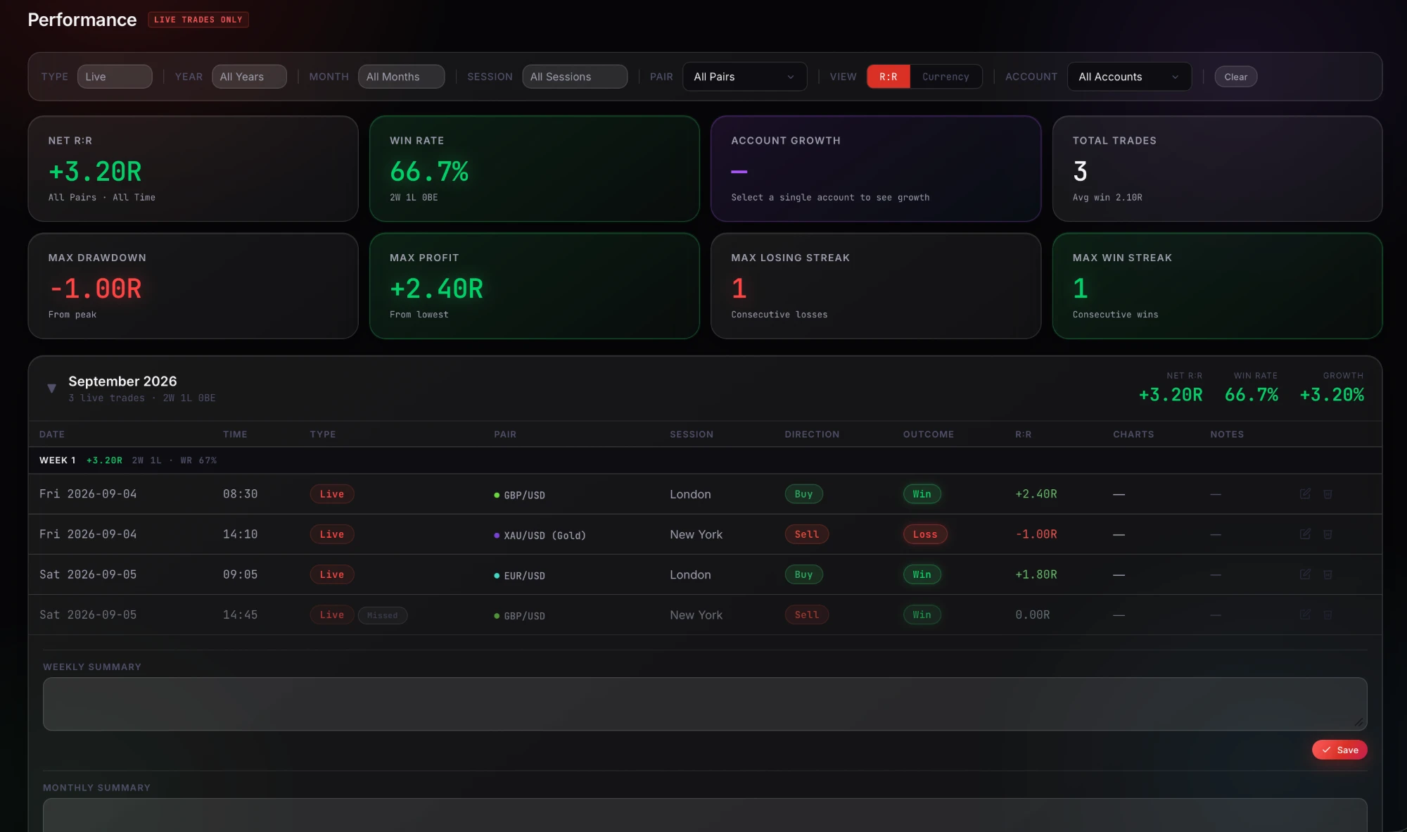 MB Trade Lab Performance page showing a missed trade tagged inline alongside real trades