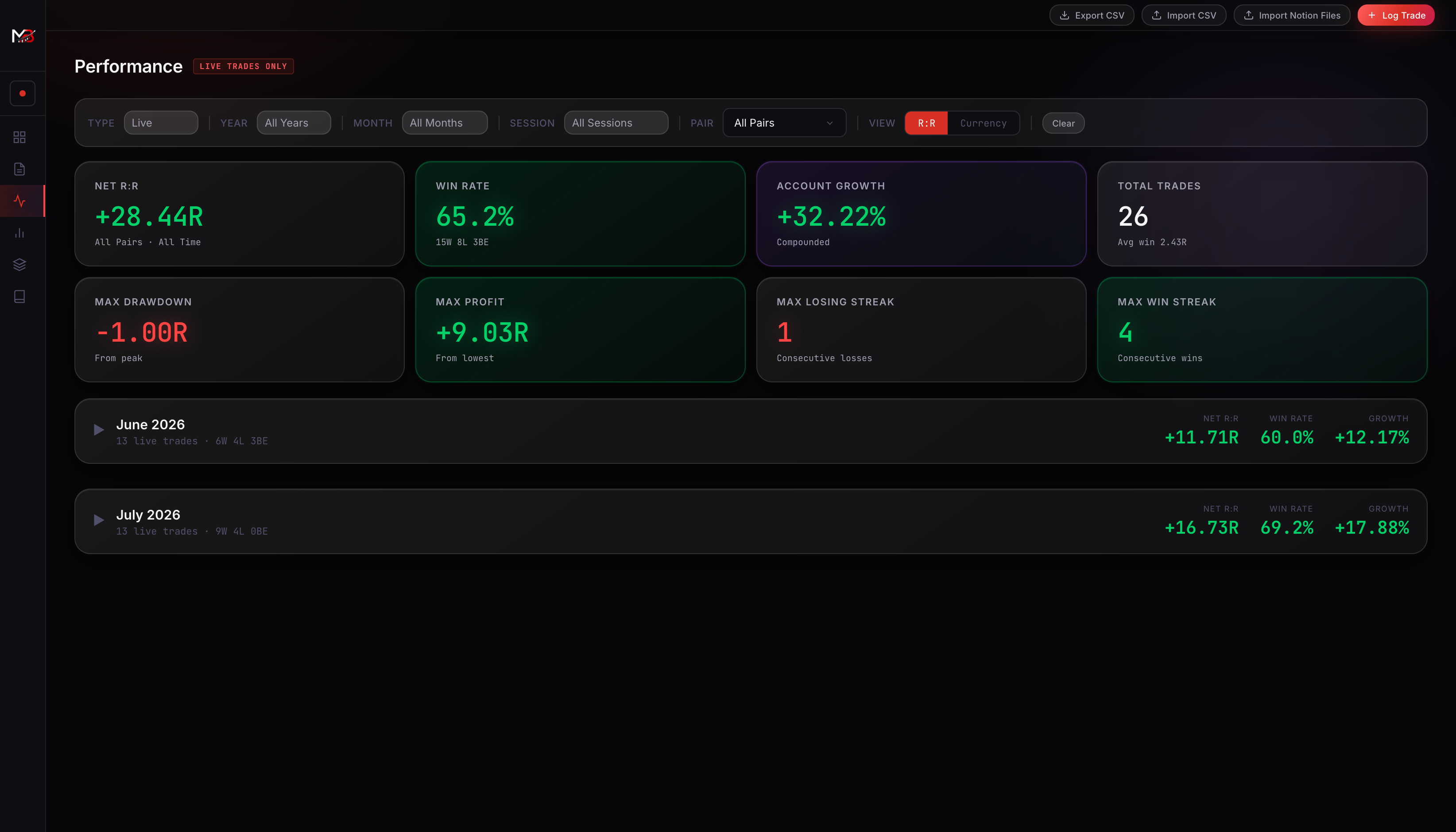 MB Trade Lab performance page with monthly breakdown